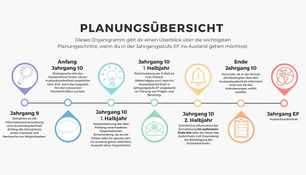 Planungsübersicht